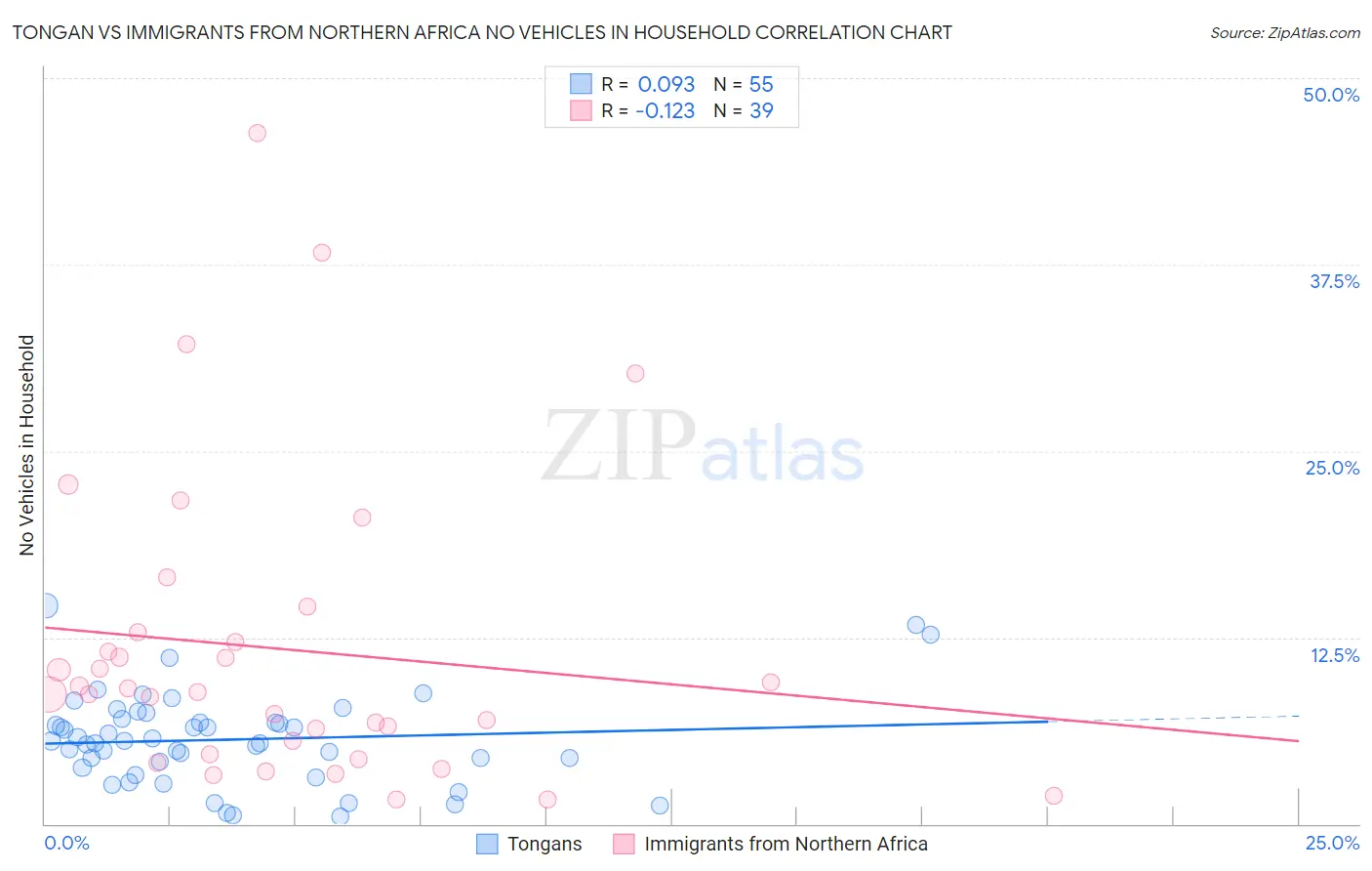 Tongan vs Immigrants from Northern Africa No Vehicles in Household