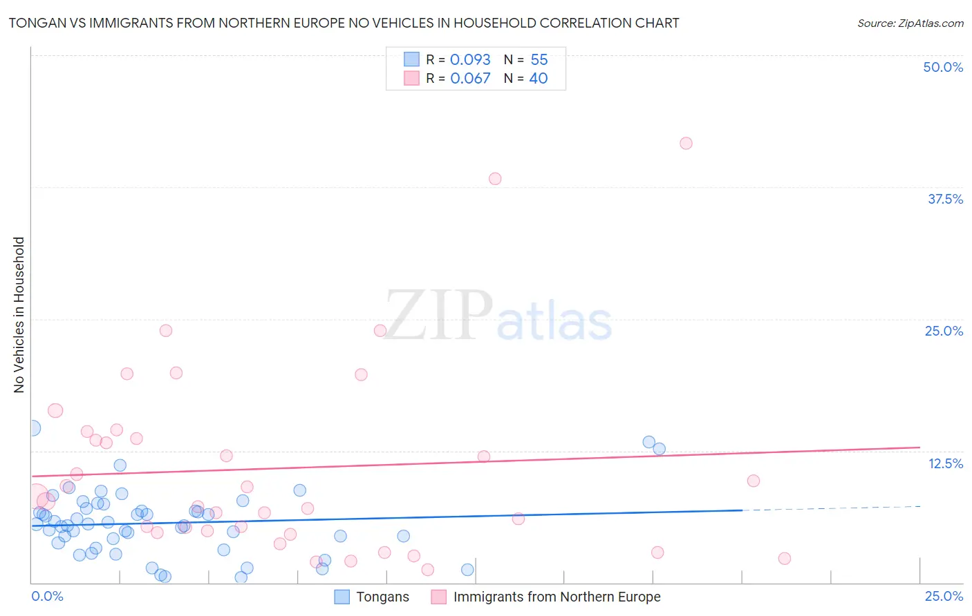Tongan vs Immigrants from Northern Europe No Vehicles in Household