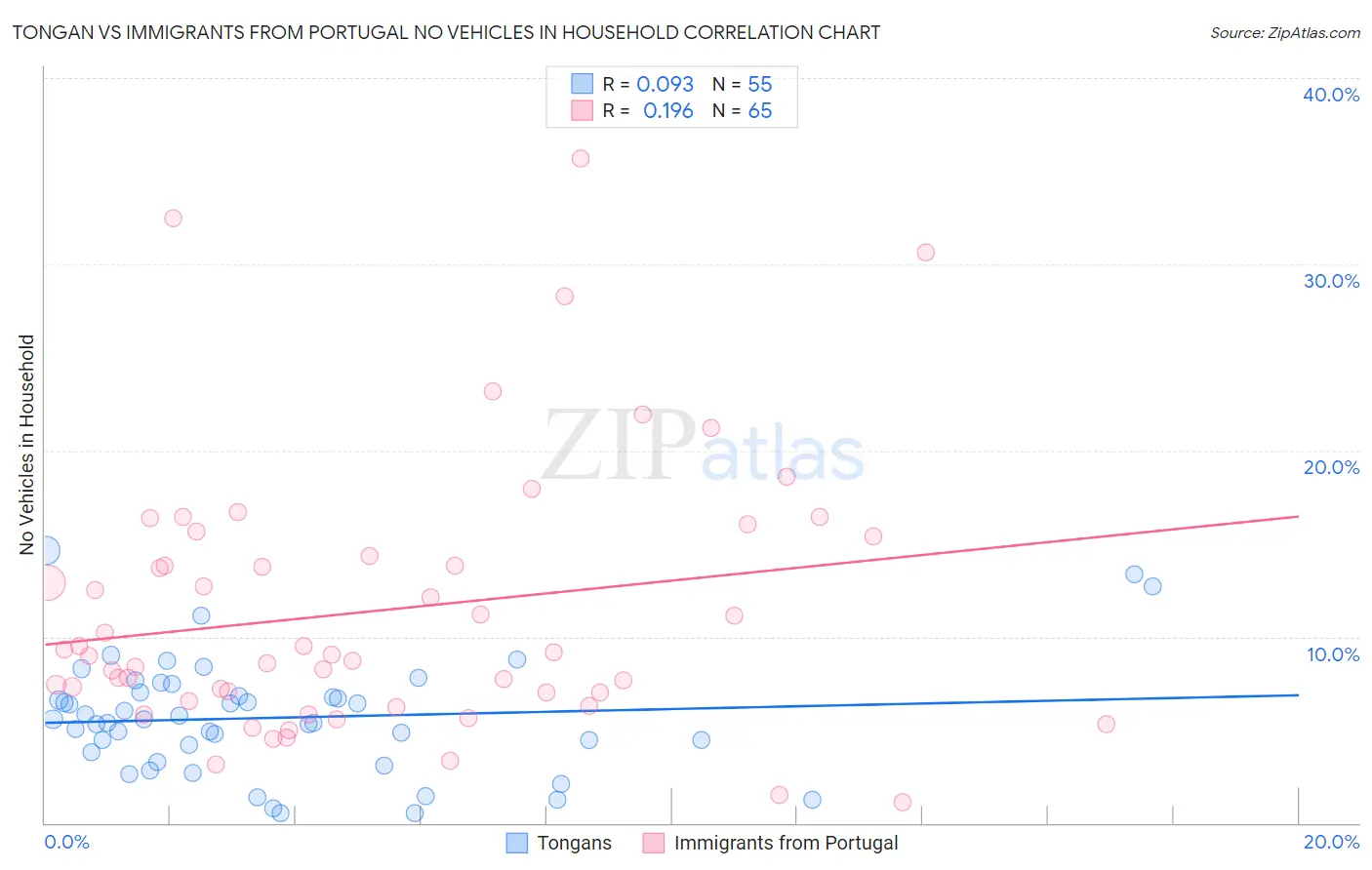 Tongan vs Immigrants from Portugal No Vehicles in Household
