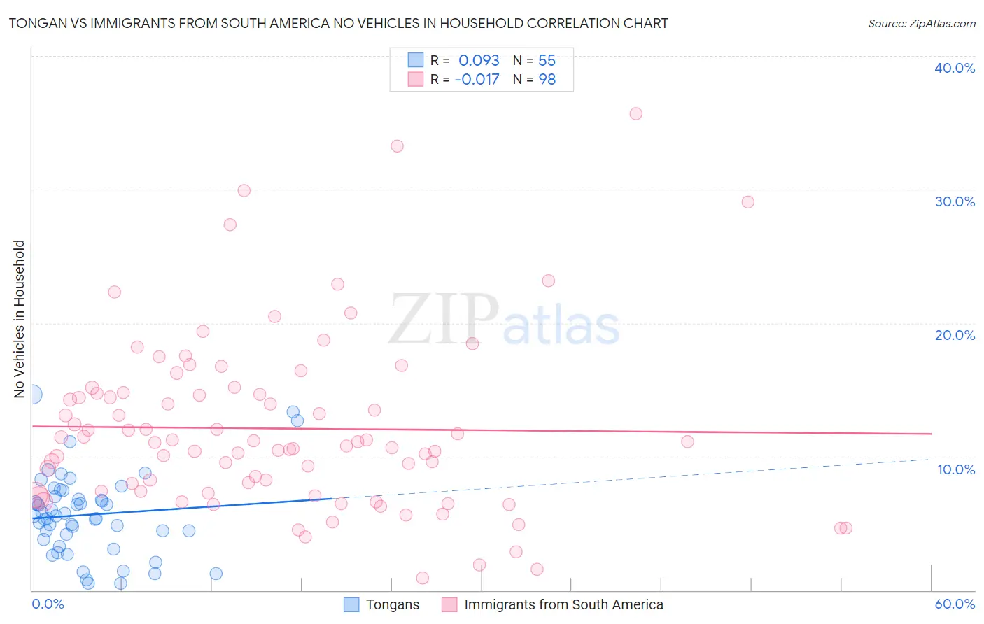 Tongan vs Immigrants from South America No Vehicles in Household