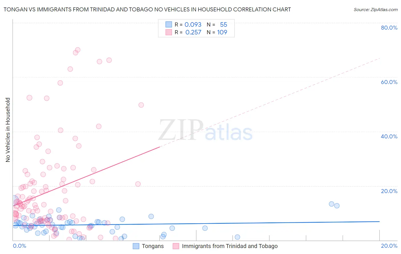 Tongan vs Immigrants from Trinidad and Tobago No Vehicles in Household