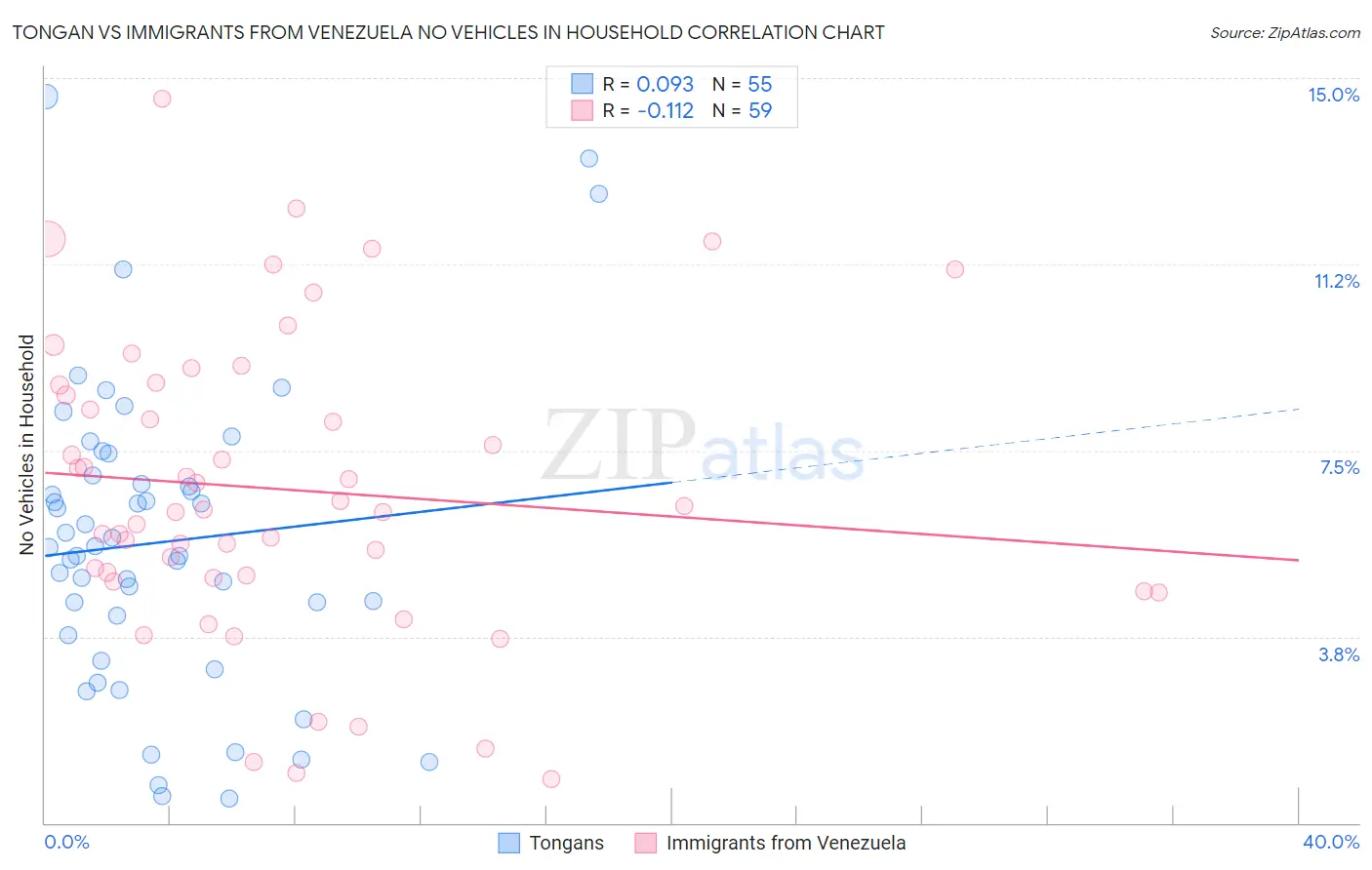 Tongan vs Immigrants from Venezuela No Vehicles in Household