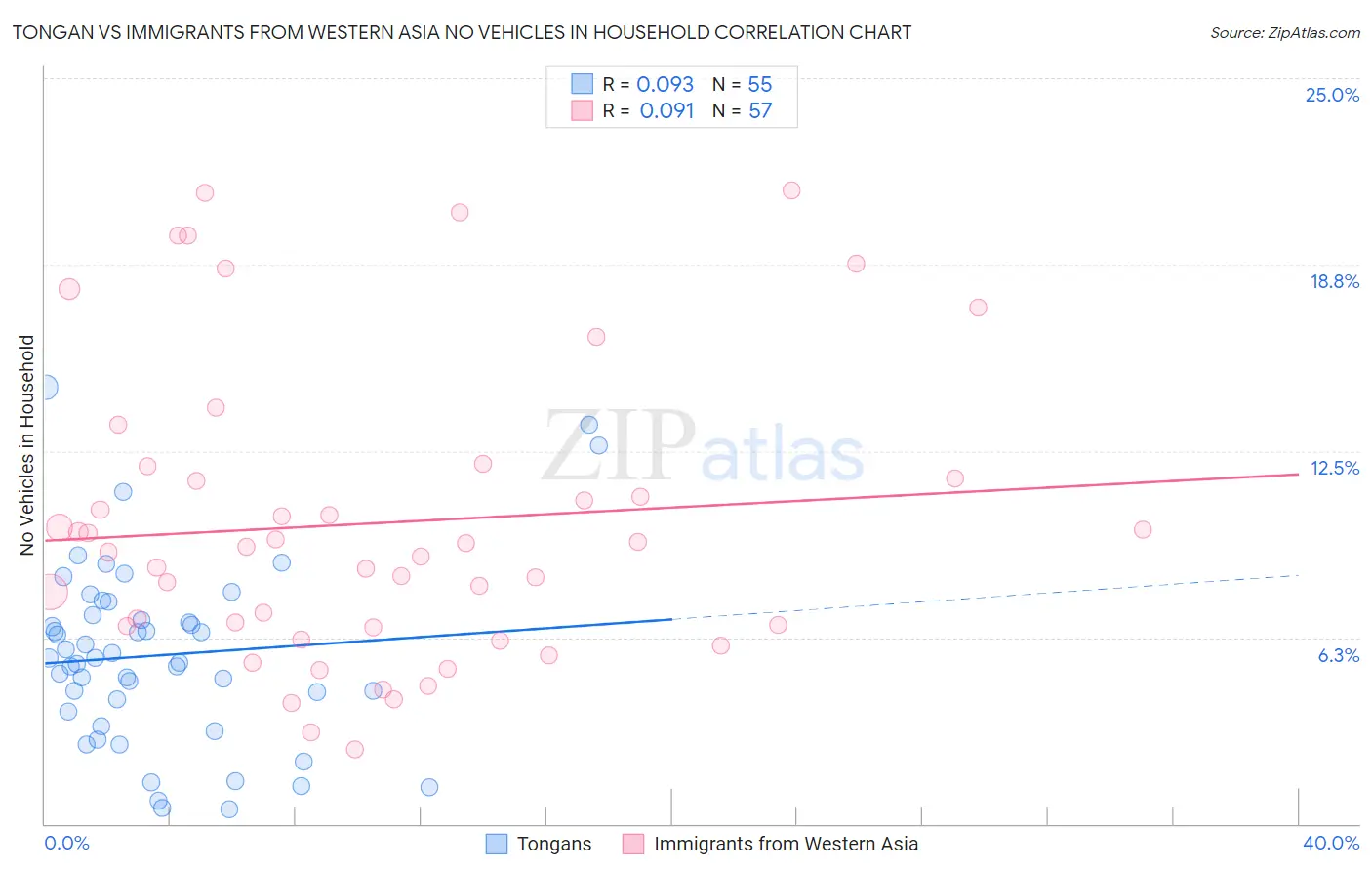 Tongan vs Immigrants from Western Asia No Vehicles in Household