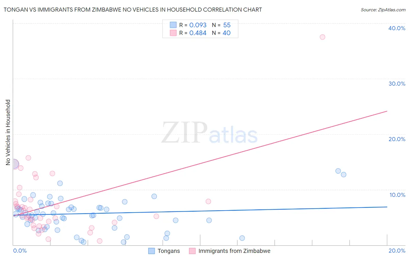 Tongan vs Immigrants from Zimbabwe No Vehicles in Household