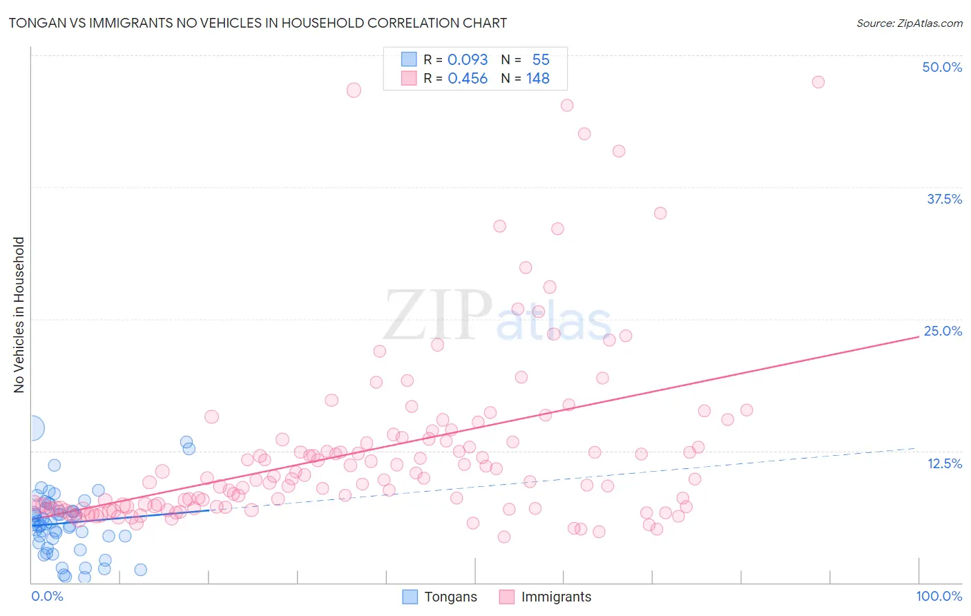 Tongan vs Immigrants No Vehicles in Household