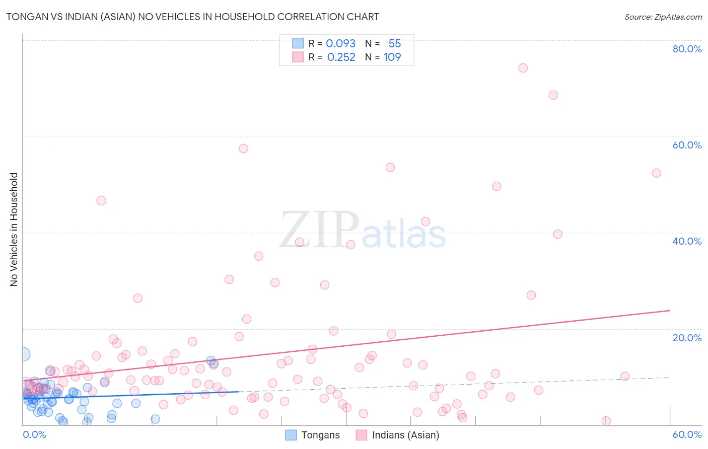 Tongan vs Indian (Asian) No Vehicles in Household