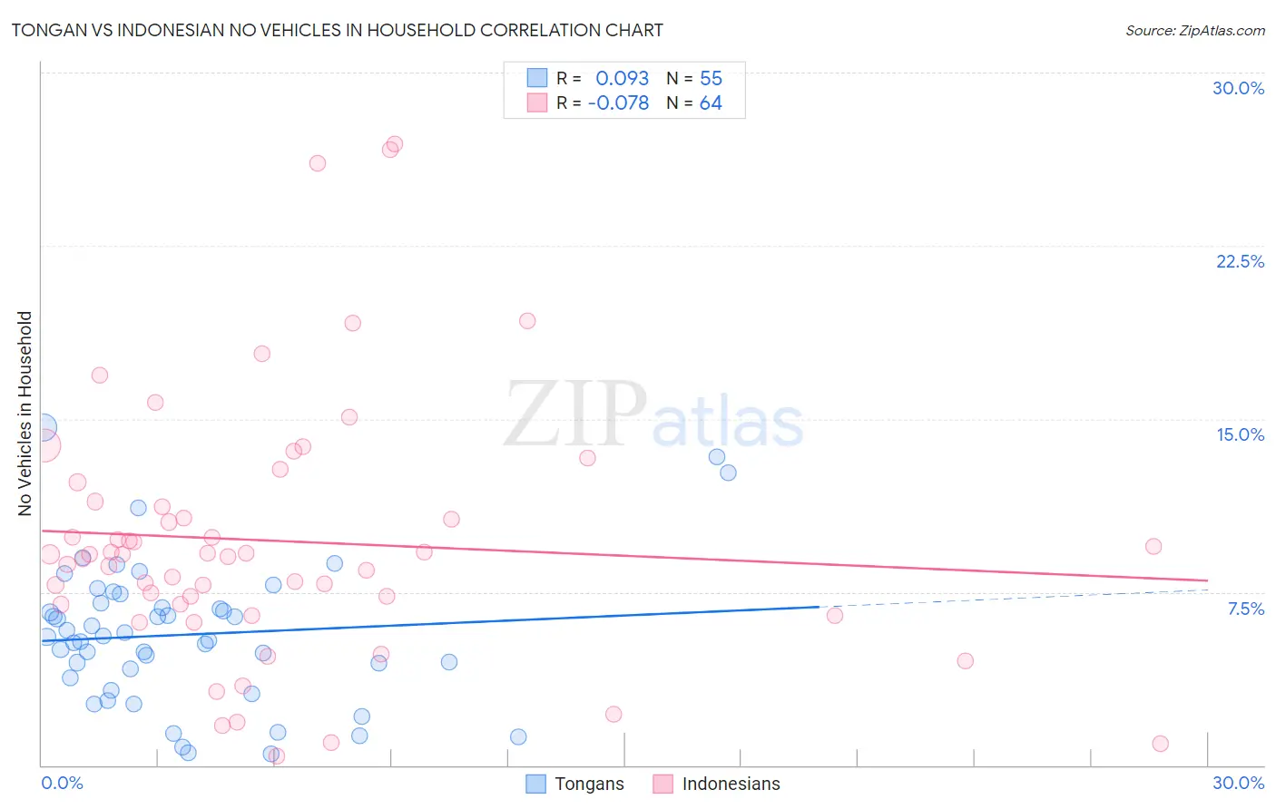 Tongan vs Indonesian No Vehicles in Household