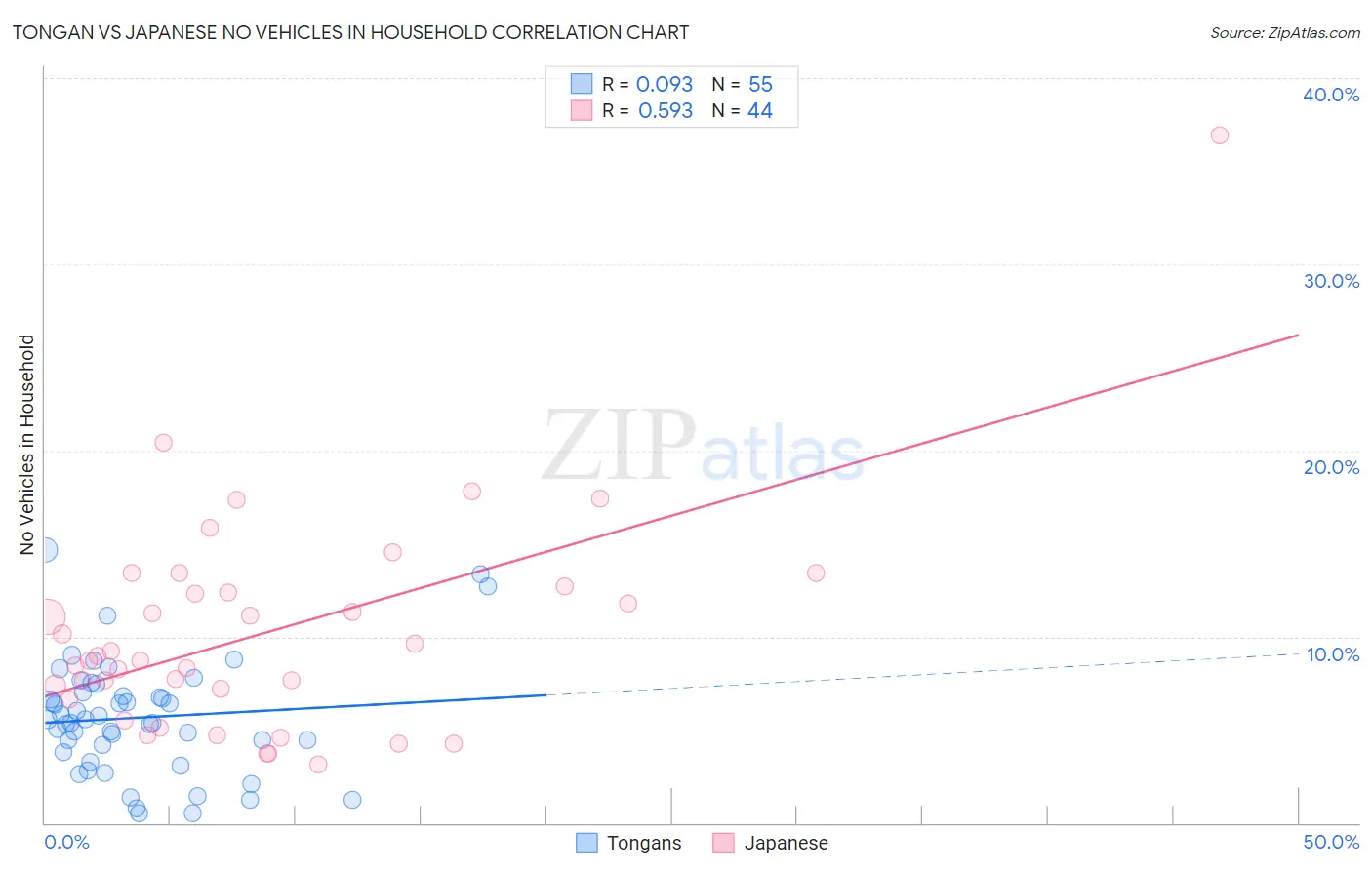 Tongan vs Japanese No Vehicles in Household