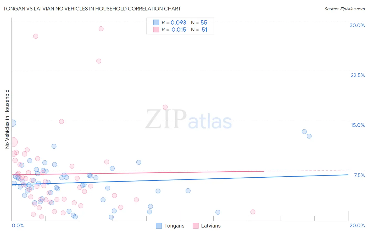 Tongan vs Latvian No Vehicles in Household