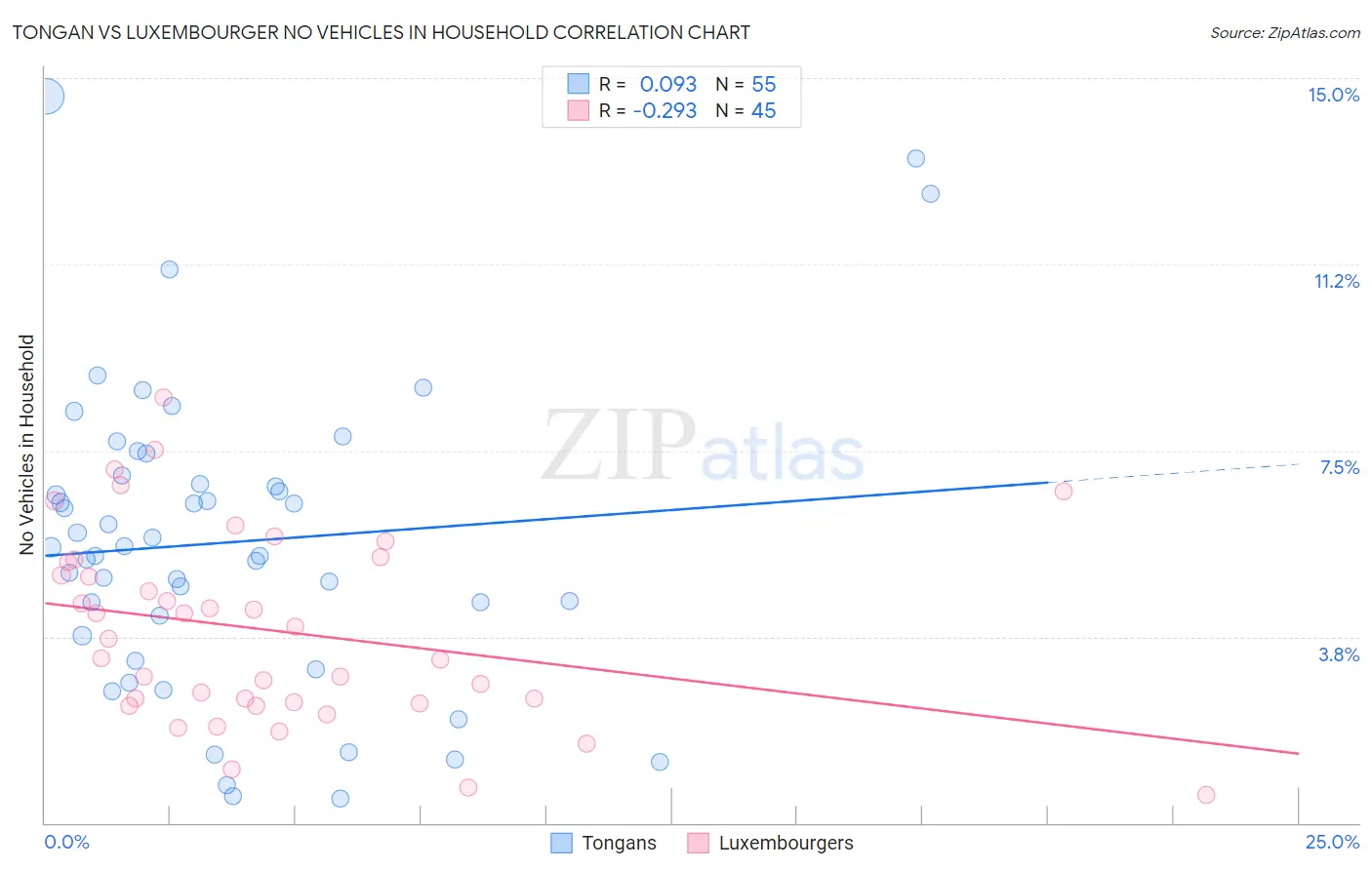 Tongan vs Luxembourger No Vehicles in Household