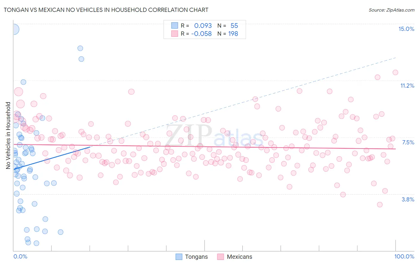 Tongan vs Mexican No Vehicles in Household