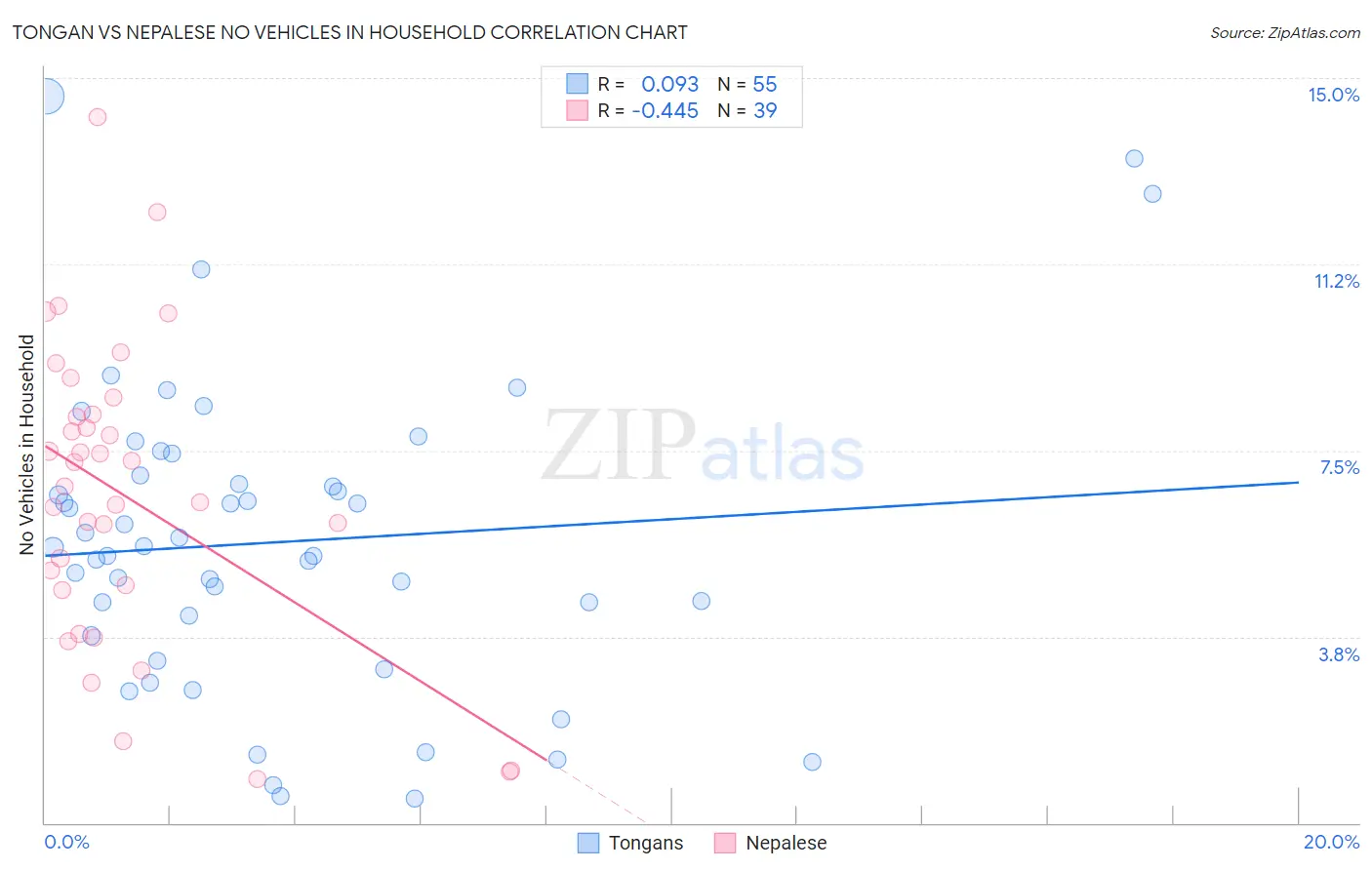 Tongan vs Nepalese No Vehicles in Household