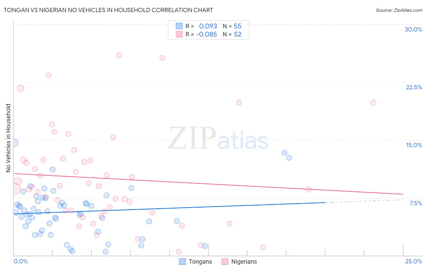 Tongan vs Nigerian No Vehicles in Household