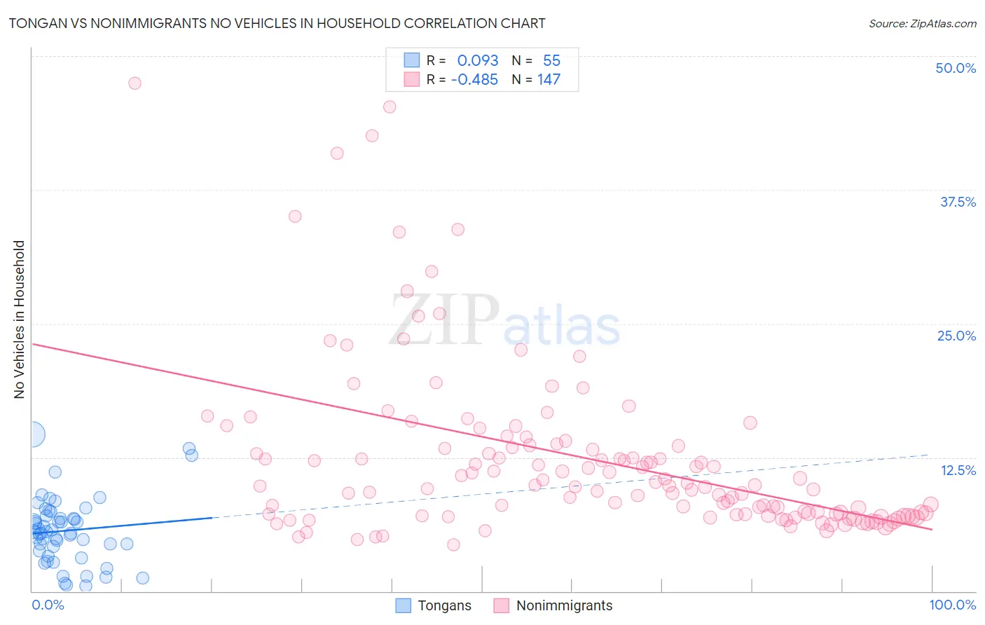 Tongan vs Nonimmigrants No Vehicles in Household