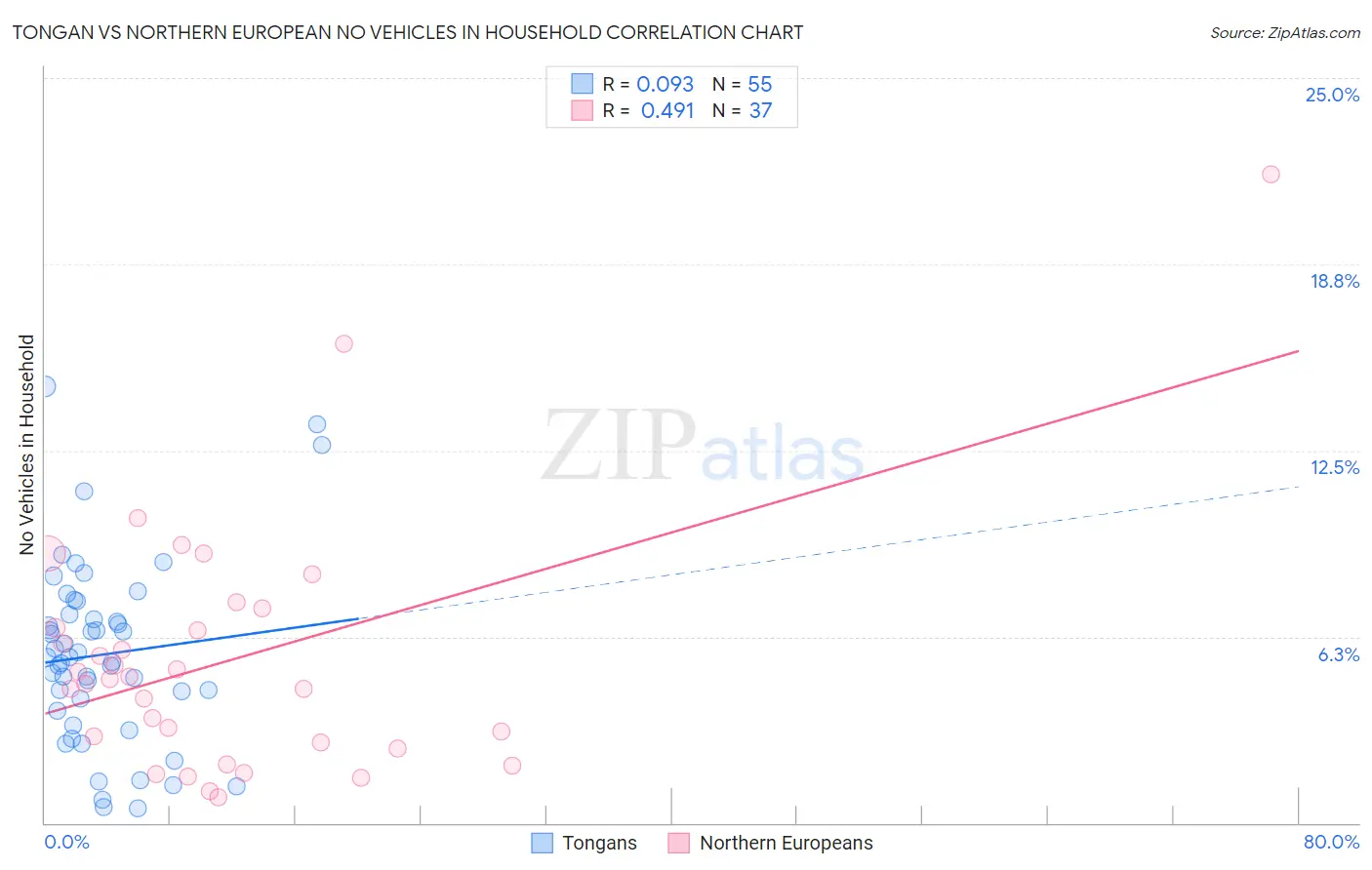 Tongan vs Northern European No Vehicles in Household