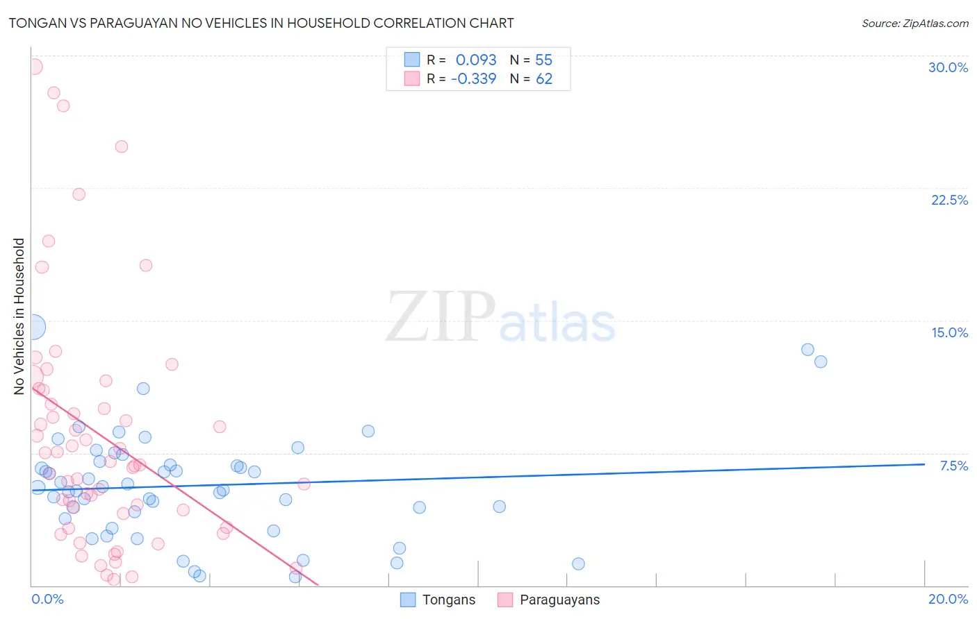 Tongan vs Paraguayan No Vehicles in Household