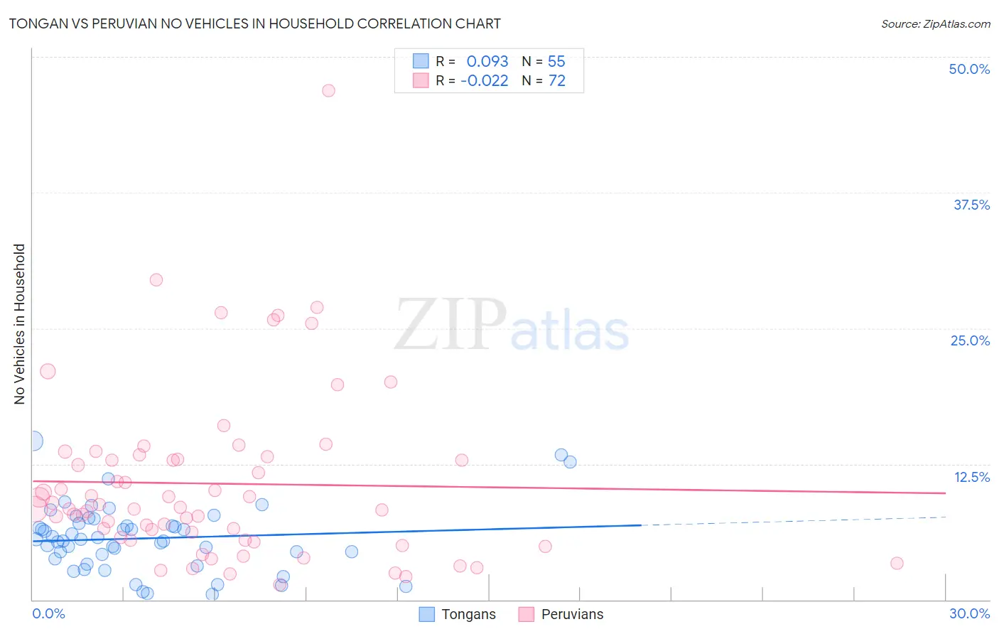 Tongan vs Peruvian No Vehicles in Household