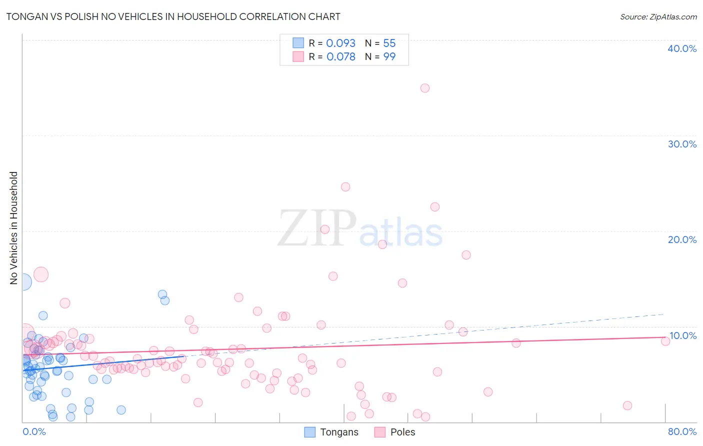 Tongan vs Polish No Vehicles in Household