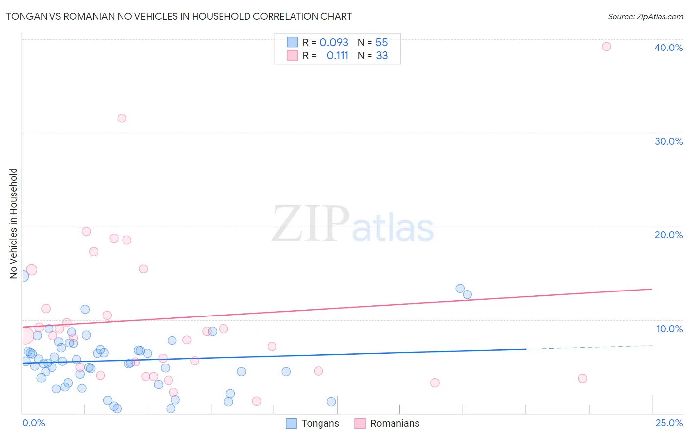 Tongan vs Romanian No Vehicles in Household