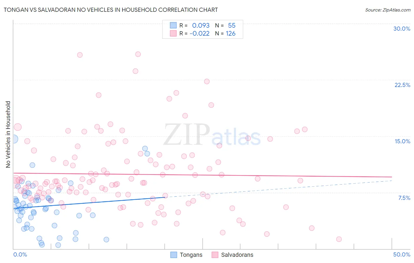 Tongan vs Salvadoran No Vehicles in Household