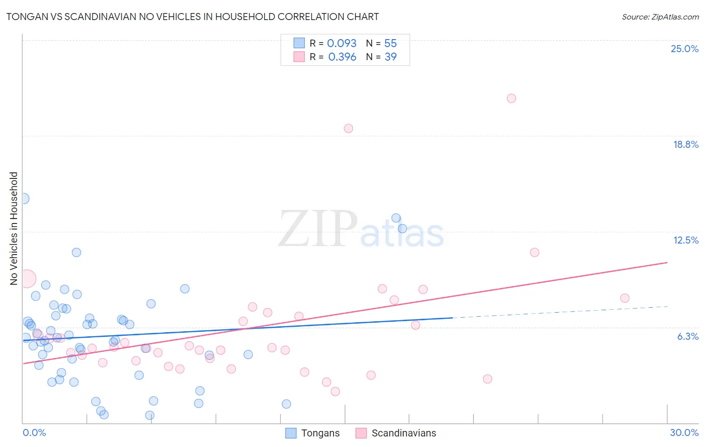 Tongan vs Scandinavian No Vehicles in Household
