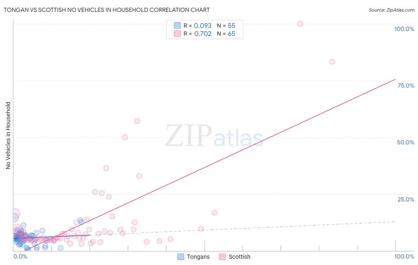 Tongan vs Scottish No Vehicles in Household