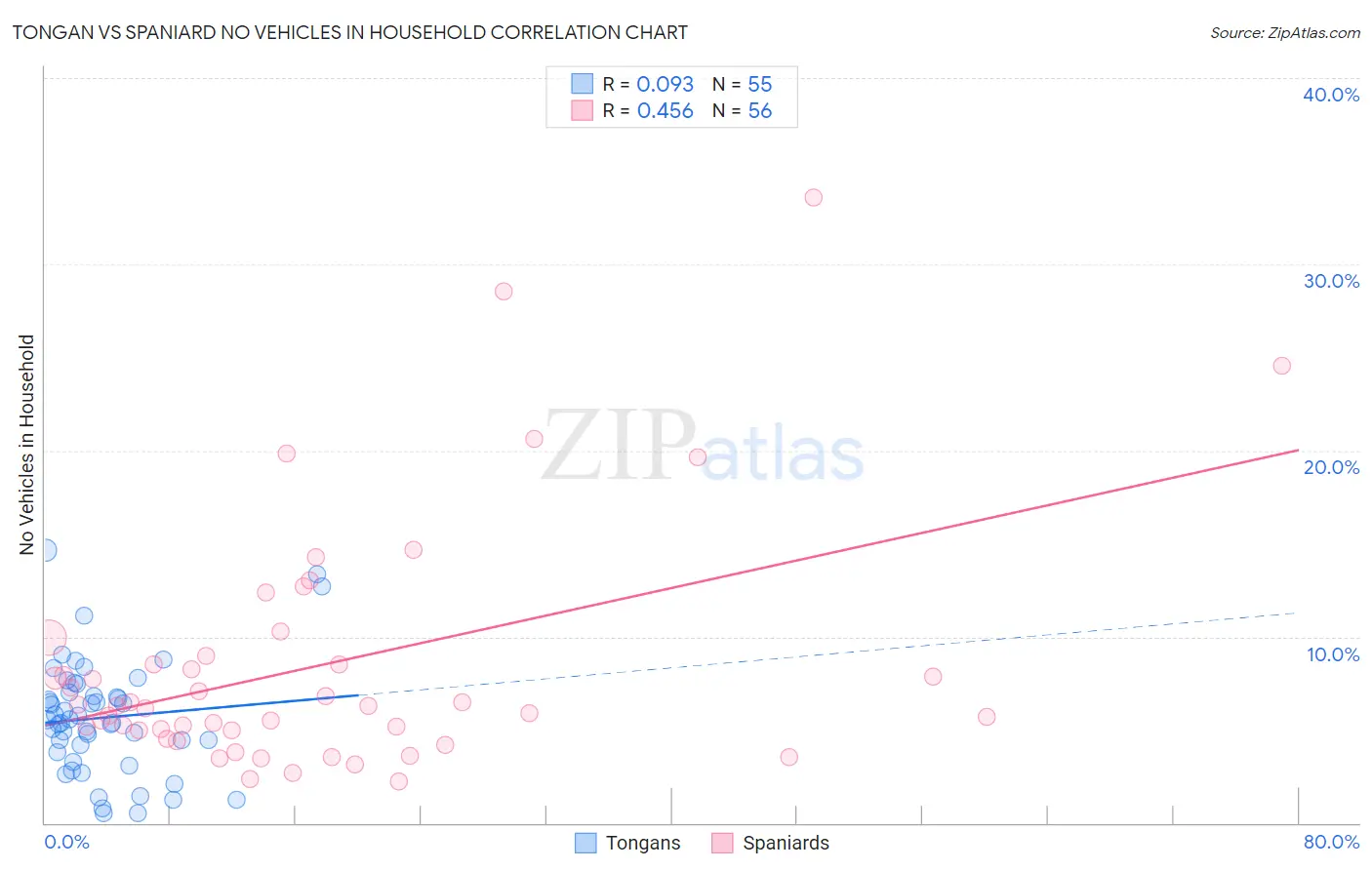 Tongan vs Spaniard No Vehicles in Household