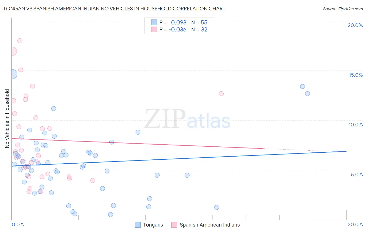 Tongan vs Spanish American Indian No Vehicles in Household