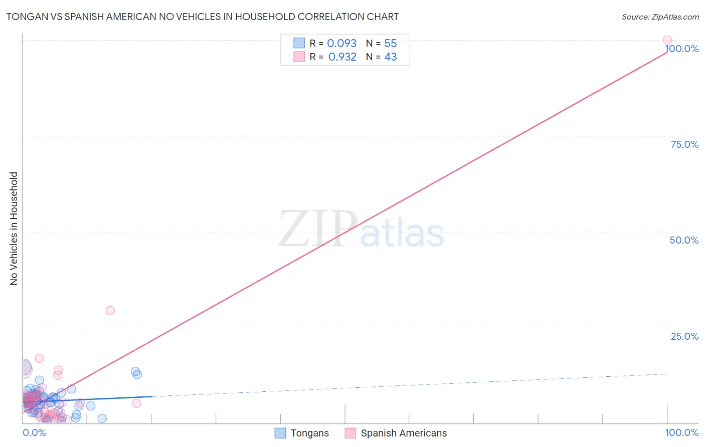Tongan vs Spanish American No Vehicles in Household