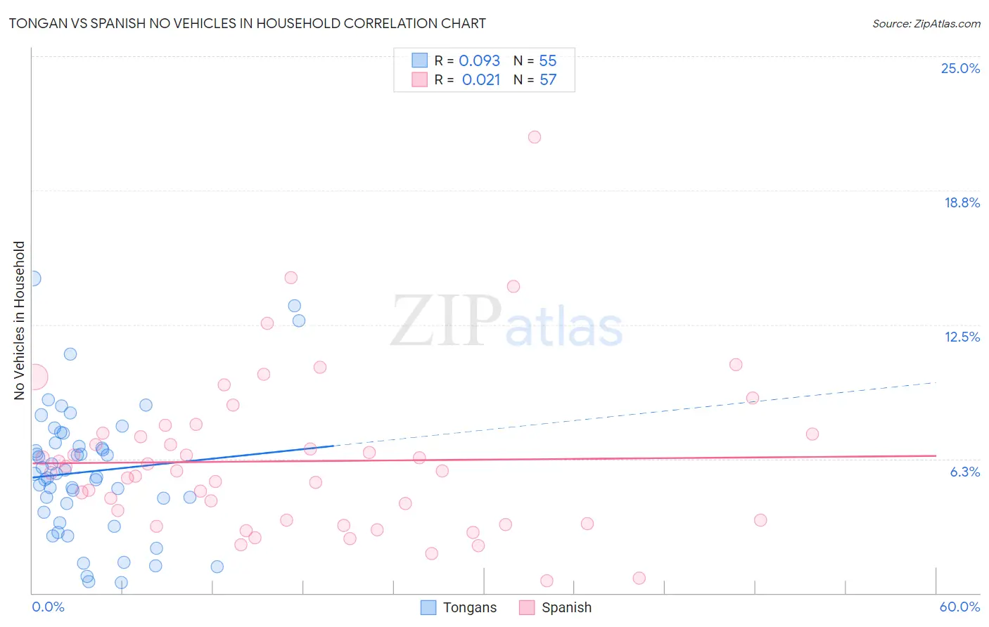 Tongan vs Spanish No Vehicles in Household