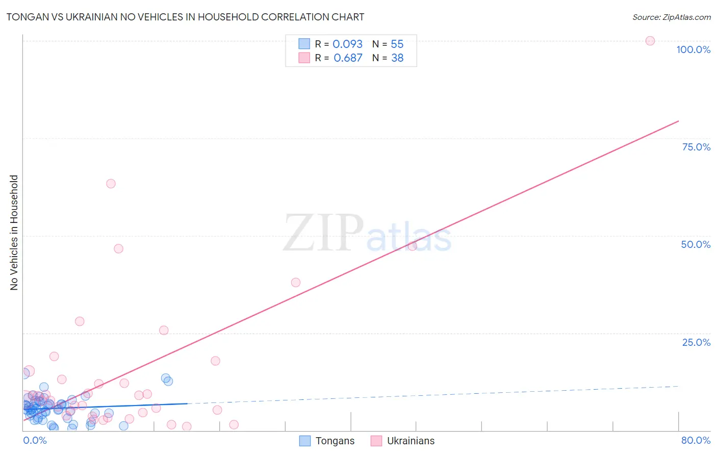 Tongan vs Ukrainian No Vehicles in Household