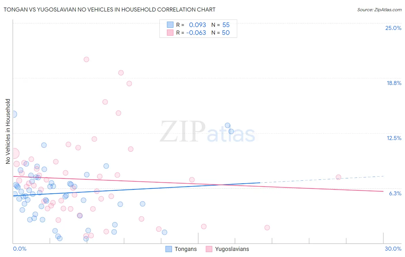 Tongan vs Yugoslavian No Vehicles in Household