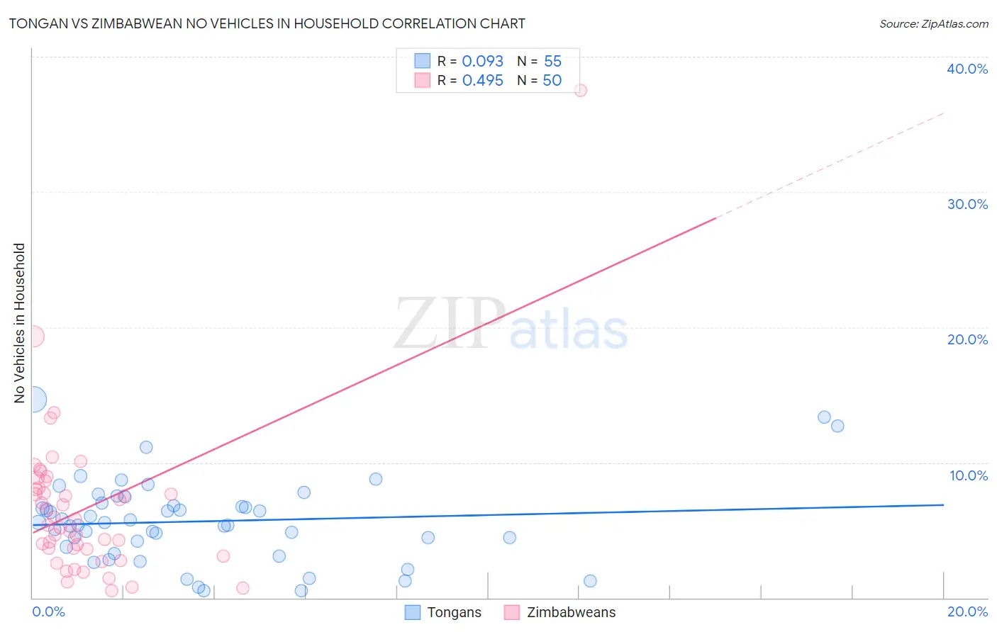 Tongan vs Zimbabwean No Vehicles in Household
