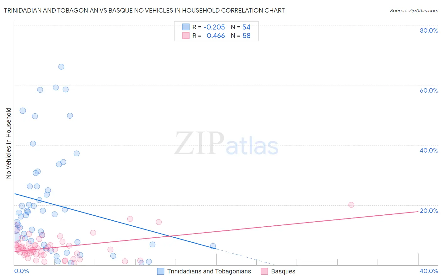 Trinidadian and Tobagonian vs Basque No Vehicles in Household