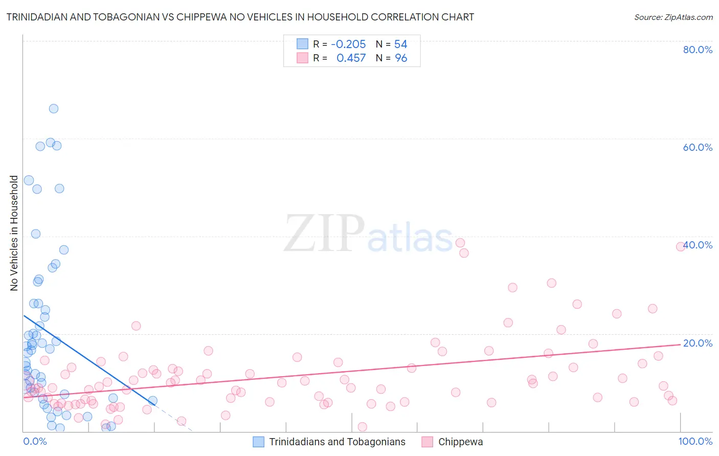 Trinidadian and Tobagonian vs Chippewa No Vehicles in Household