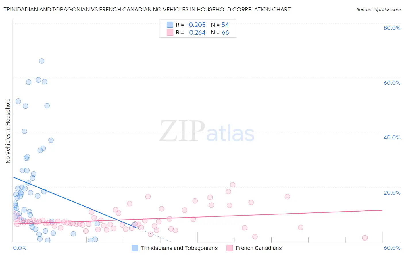 Trinidadian and Tobagonian vs French Canadian No Vehicles in Household