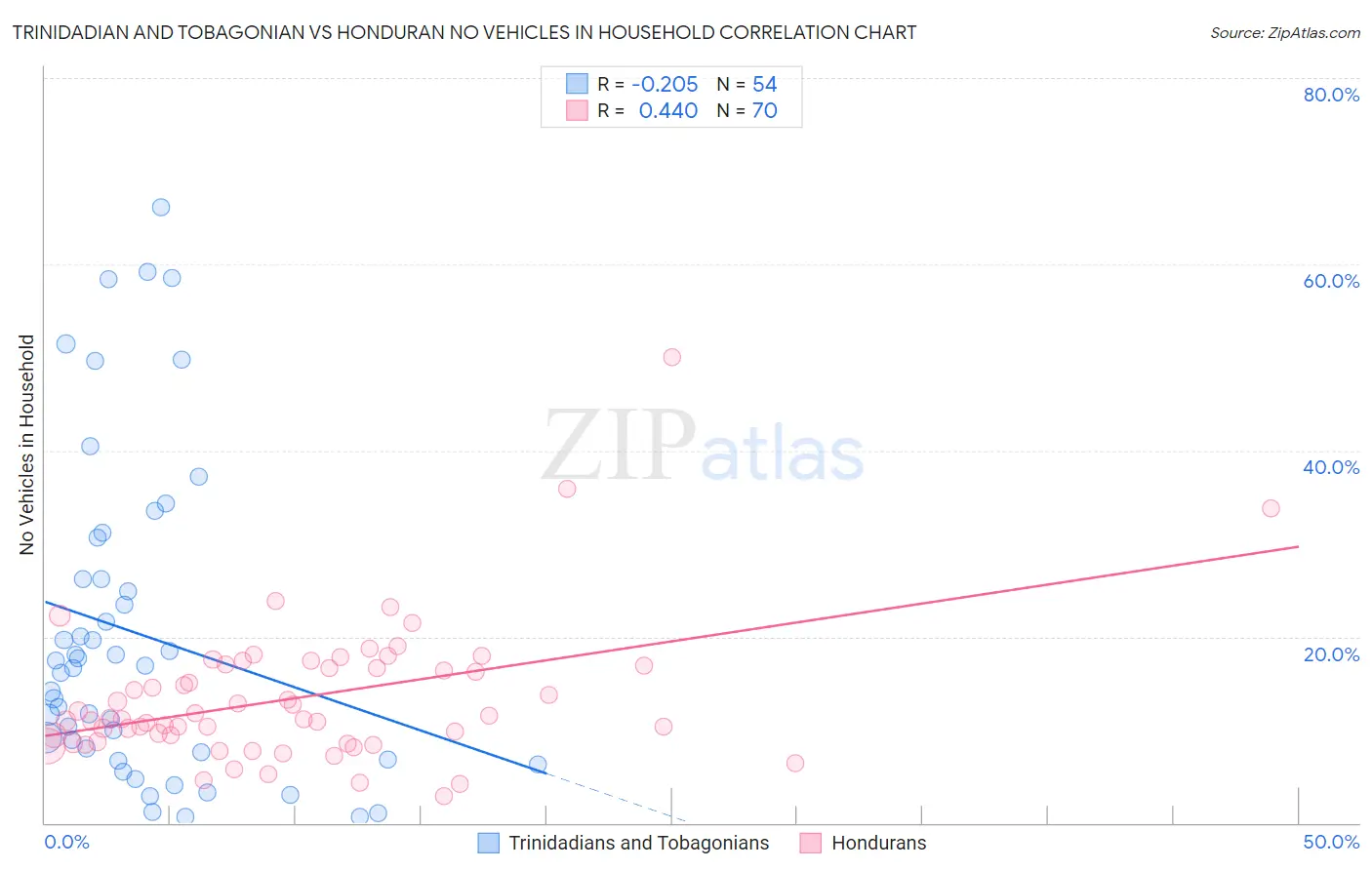 Trinidadian and Tobagonian vs Honduran No Vehicles in Household