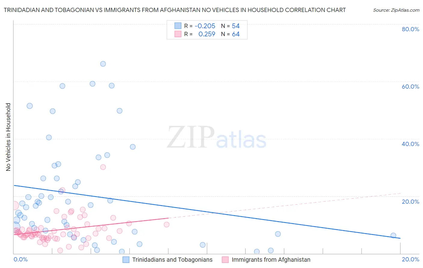 Trinidadian and Tobagonian vs Immigrants from Afghanistan No Vehicles in Household