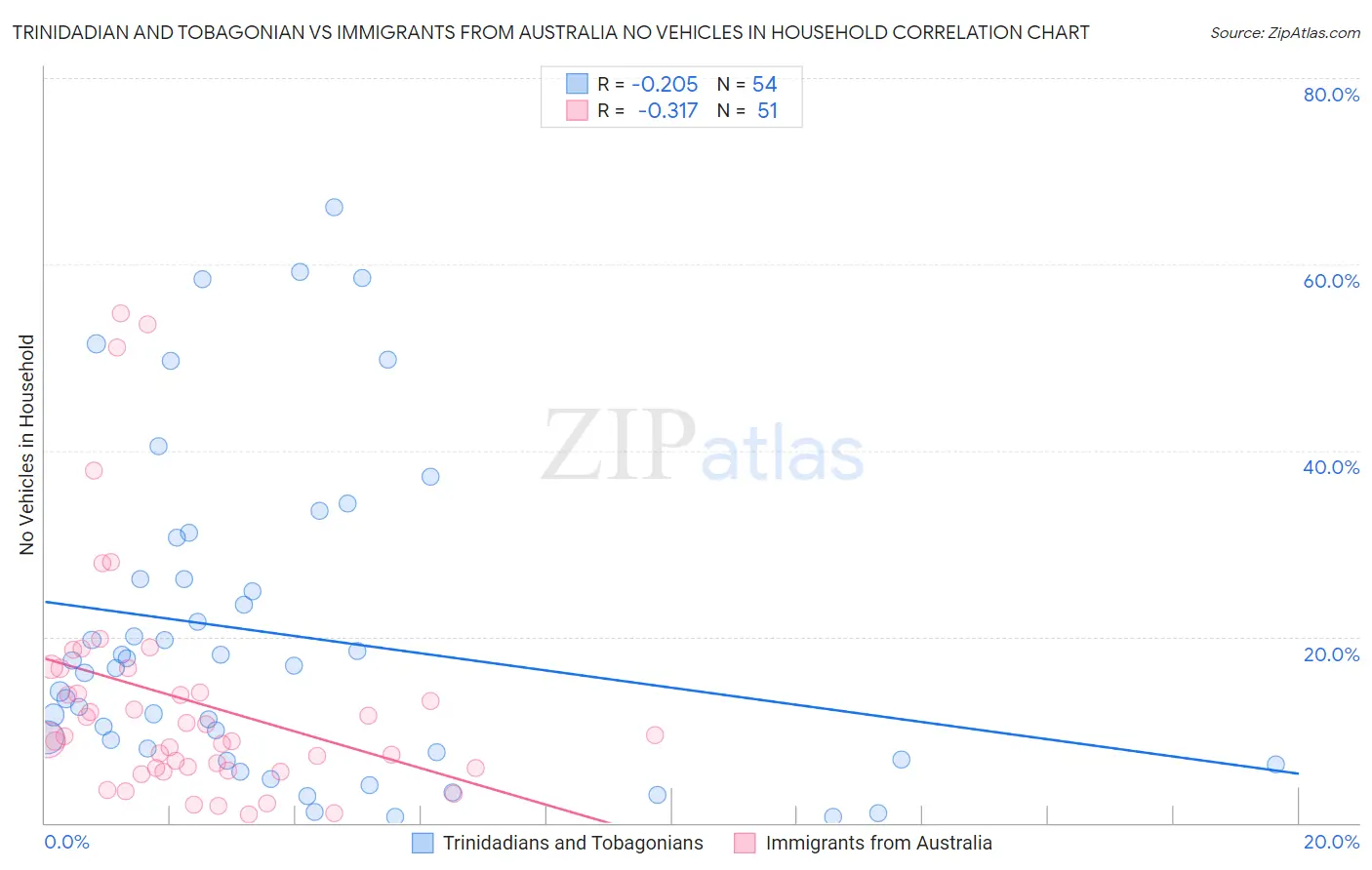 Trinidadian and Tobagonian vs Immigrants from Australia No Vehicles in Household