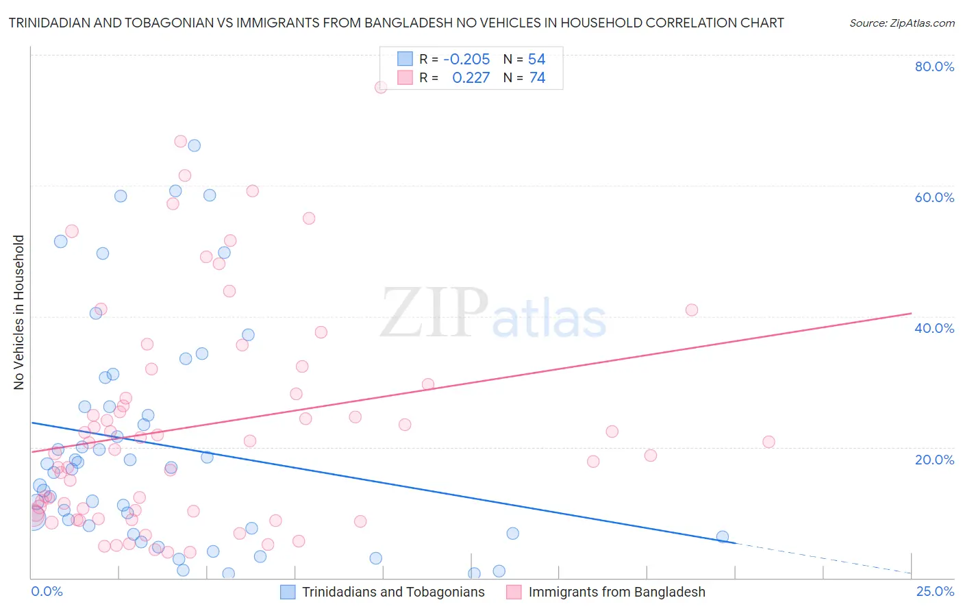 Trinidadian and Tobagonian vs Immigrants from Bangladesh No Vehicles in Household