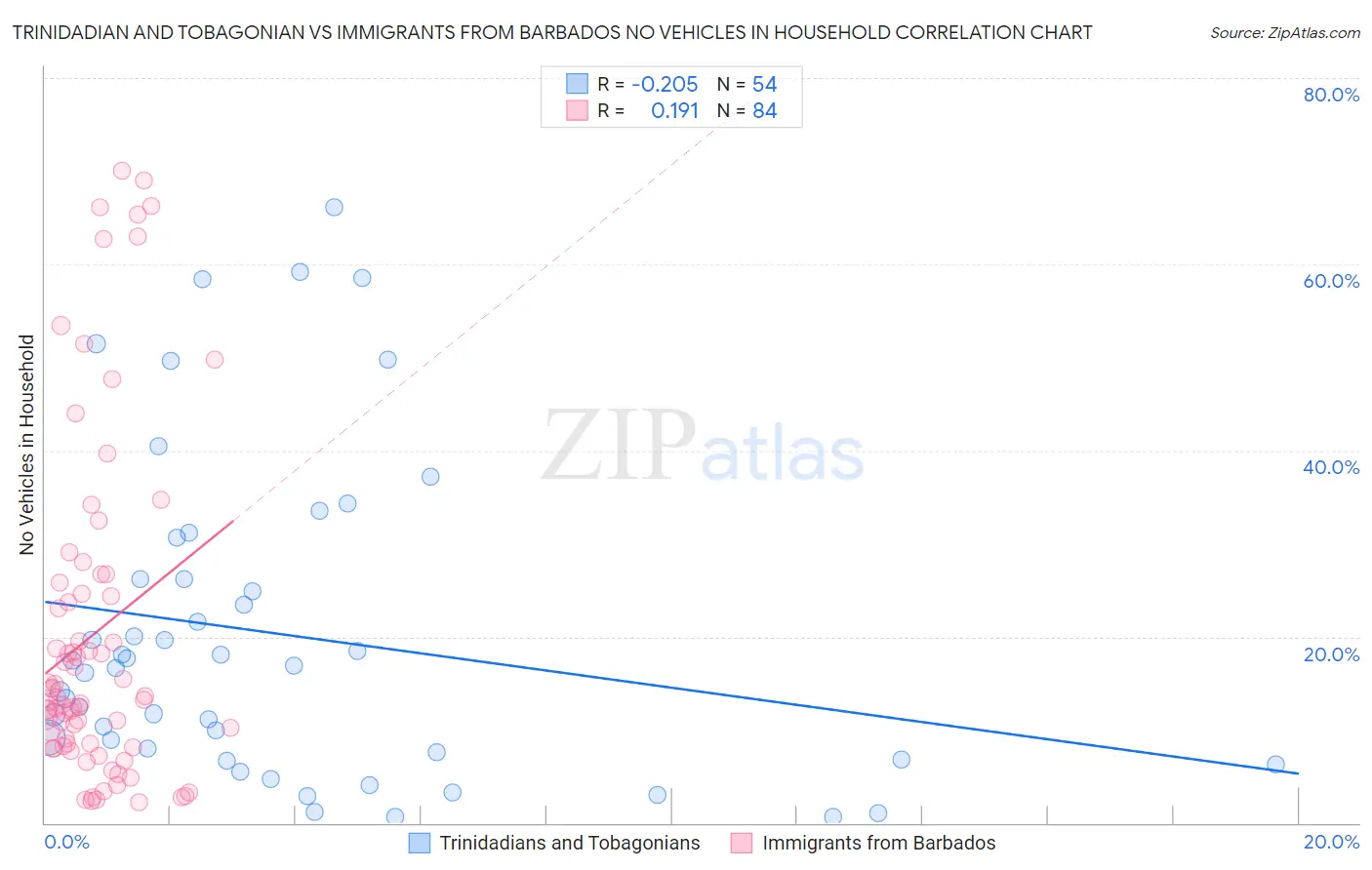 Trinidadian and Tobagonian vs Immigrants from Barbados No Vehicles in Household