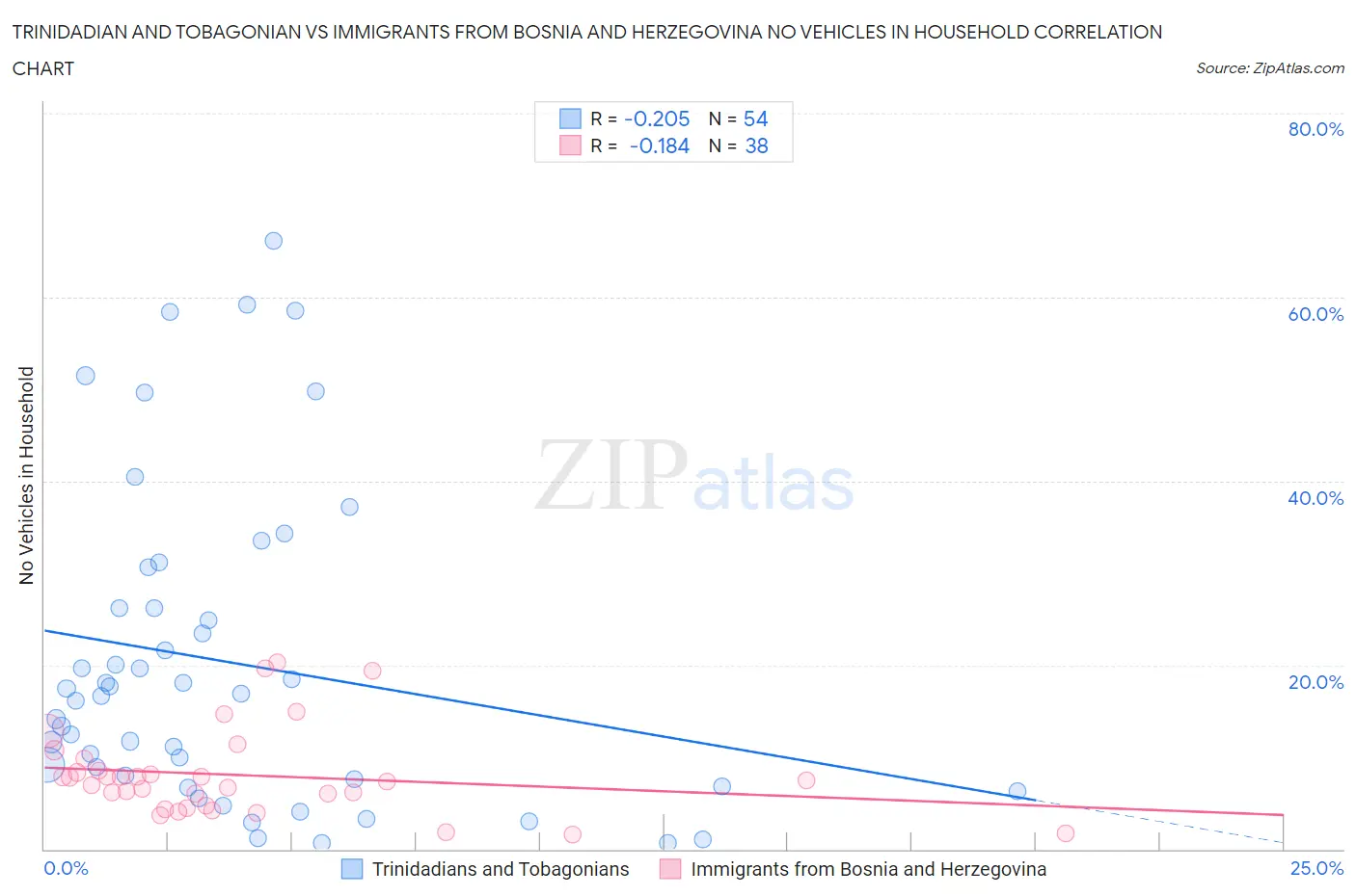 Trinidadian and Tobagonian vs Immigrants from Bosnia and Herzegovina No Vehicles in Household