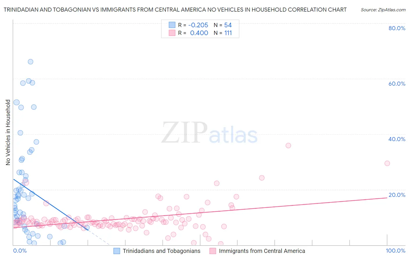 Trinidadian and Tobagonian vs Immigrants from Central America No Vehicles in Household