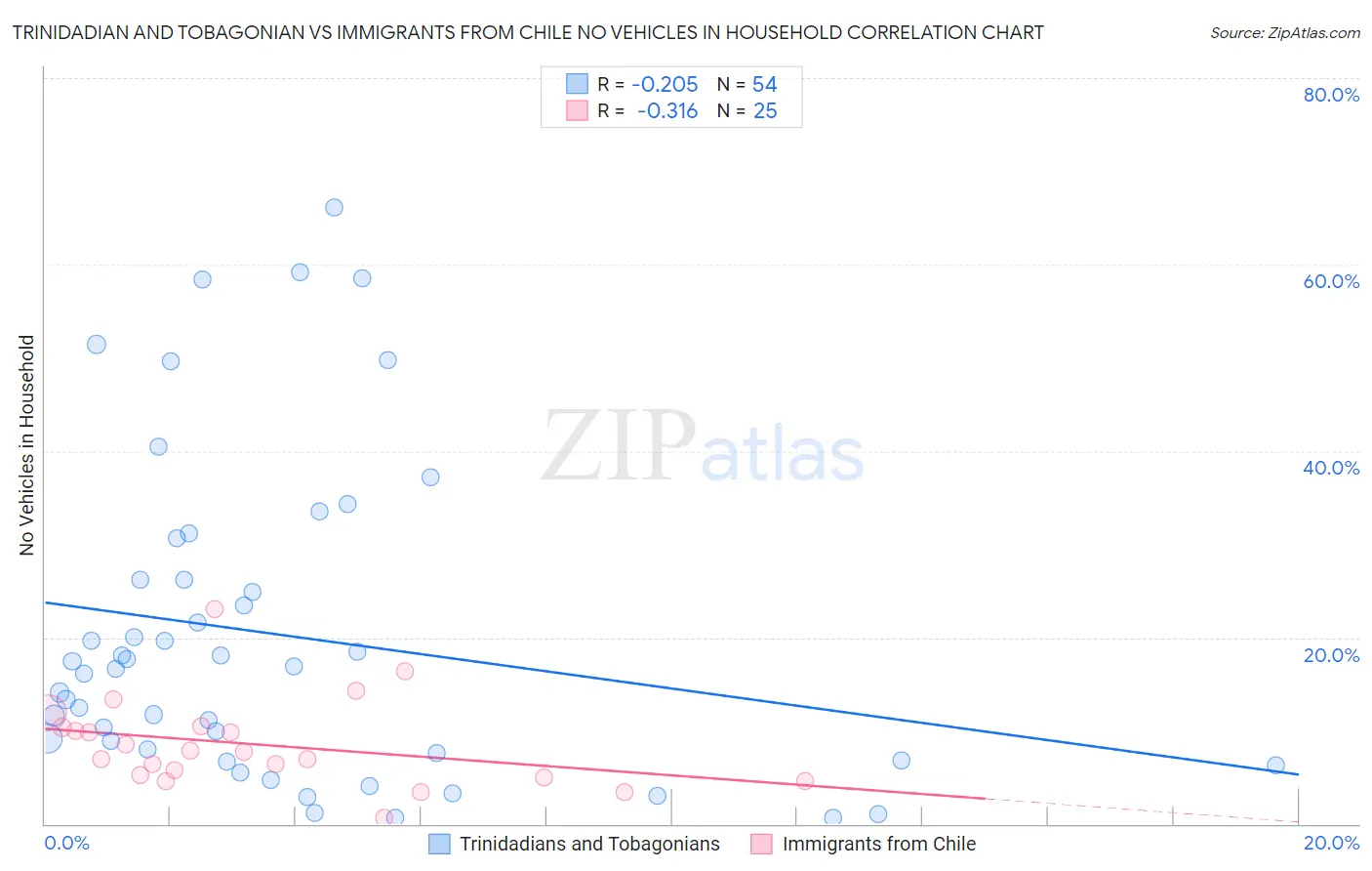 Trinidadian and Tobagonian vs Immigrants from Chile No Vehicles in Household