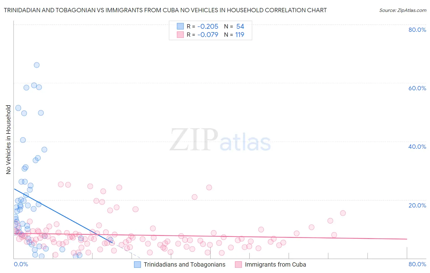 Trinidadian and Tobagonian vs Immigrants from Cuba No Vehicles in Household