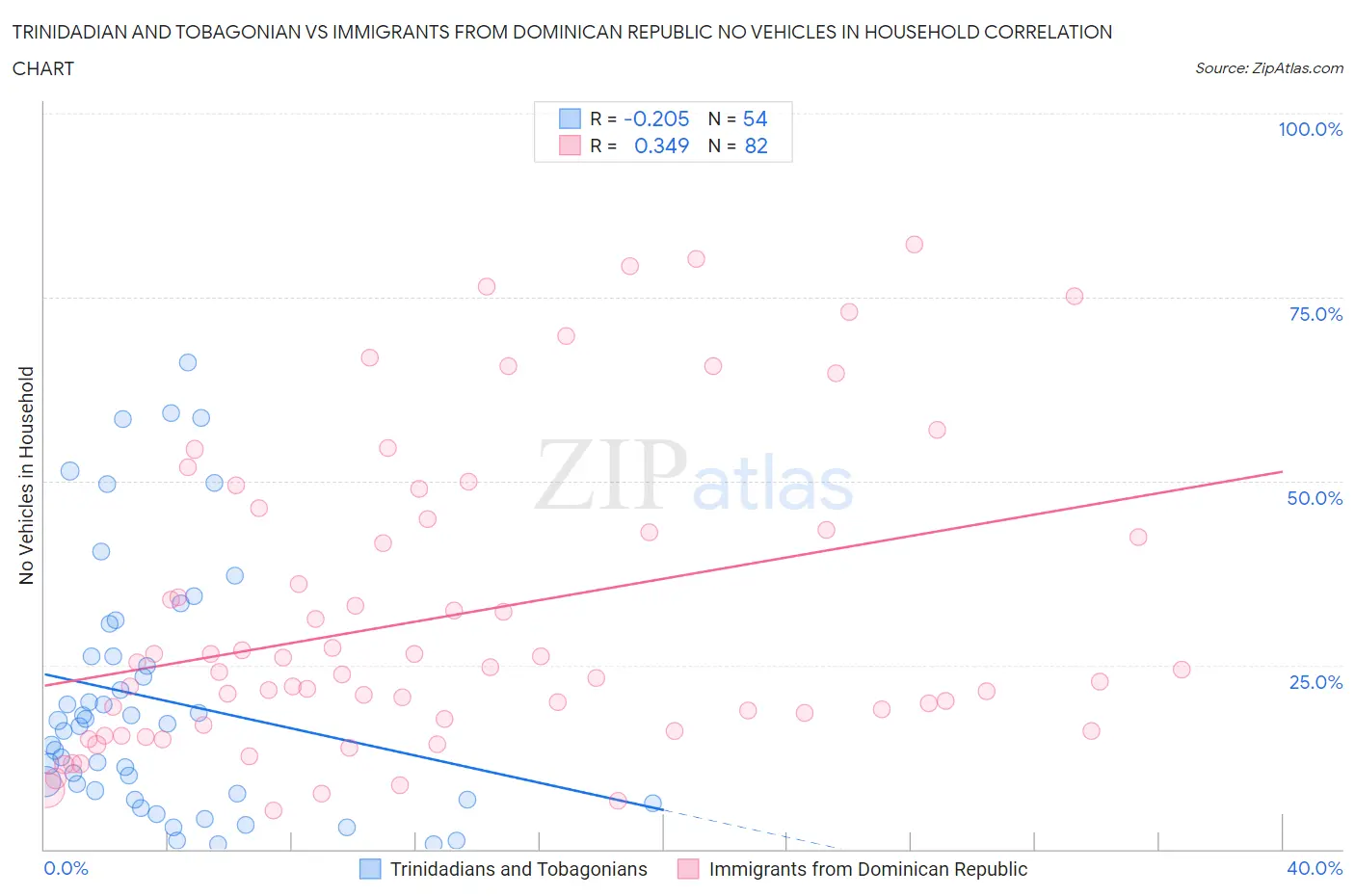 Trinidadian and Tobagonian vs Immigrants from Dominican Republic No Vehicles in Household
