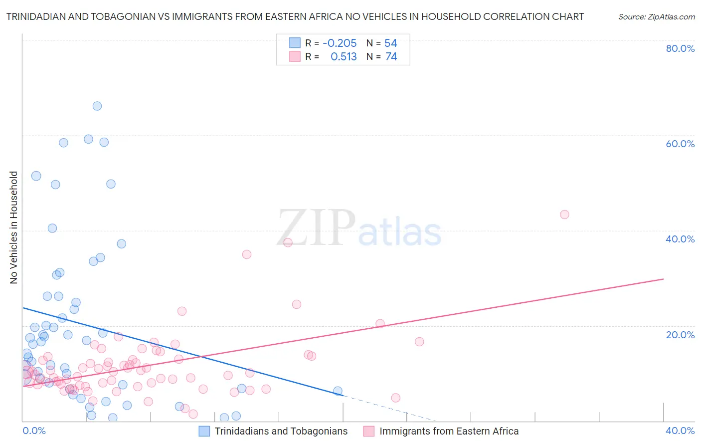 Trinidadian and Tobagonian vs Immigrants from Eastern Africa No Vehicles in Household