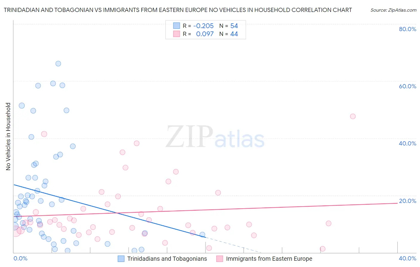 Trinidadian and Tobagonian vs Immigrants from Eastern Europe No Vehicles in Household