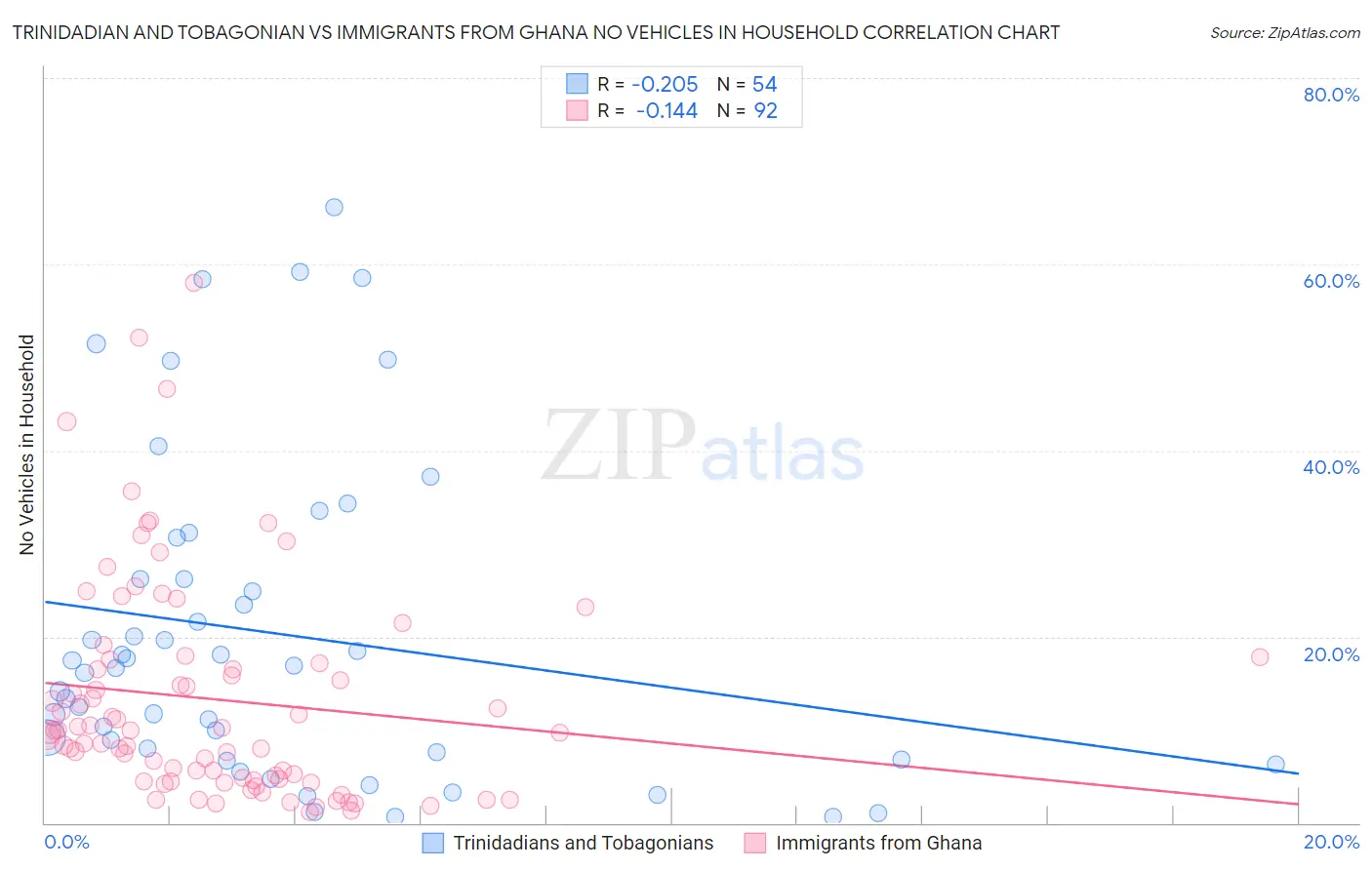 Trinidadian and Tobagonian vs Immigrants from Ghana No Vehicles in Household