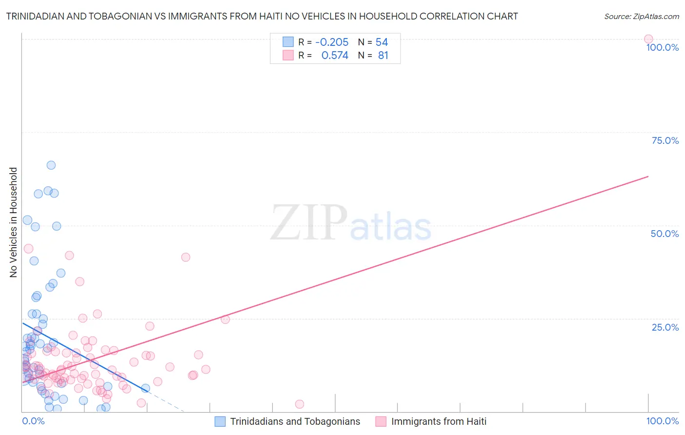Trinidadian and Tobagonian vs Immigrants from Haiti No Vehicles in Household
